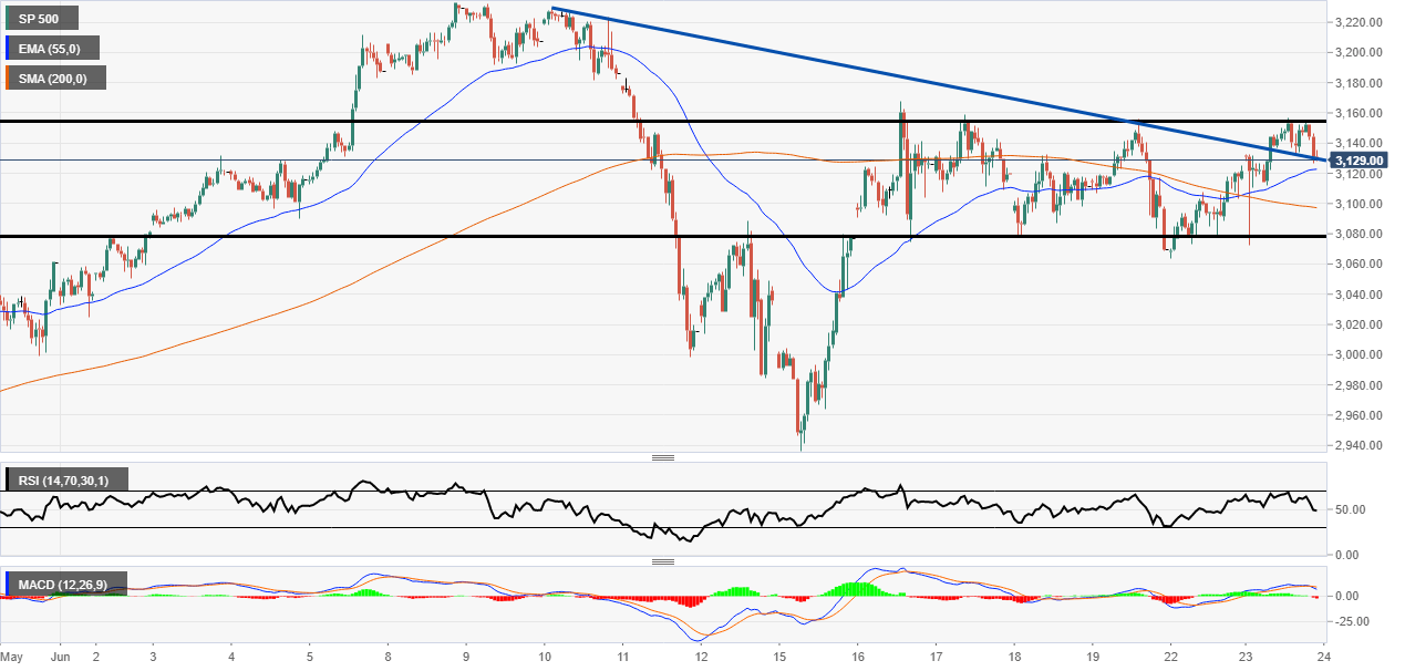 S&P 500 chart